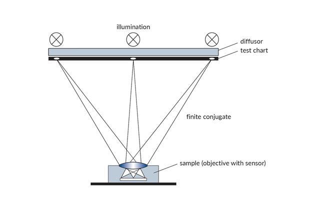 Testing of camera modules | TRIOPTICS