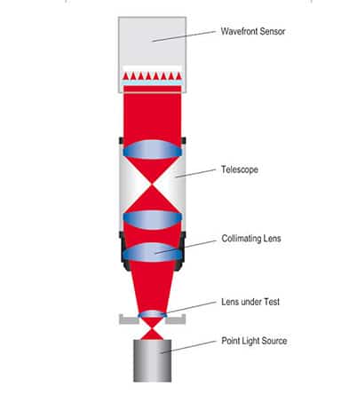 Interferometry & wavefront measurement | TRIOPTICS