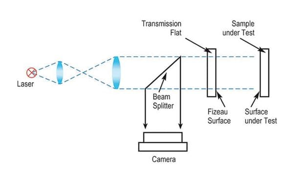 Fizeau Method Interferometry & wavefront measurement | TRIOPTICS